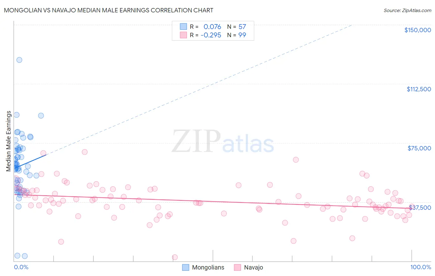 Mongolian vs Navajo Median Male Earnings