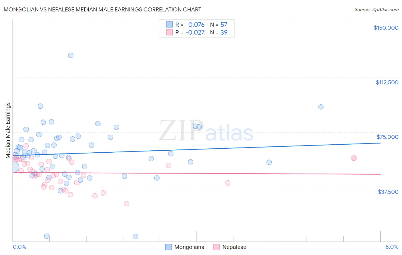 Mongolian vs Nepalese Median Male Earnings