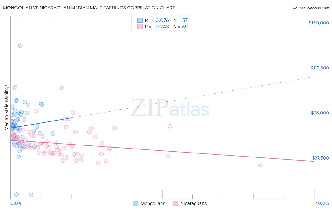 Mongolian vs Nicaraguan Median Male Earnings