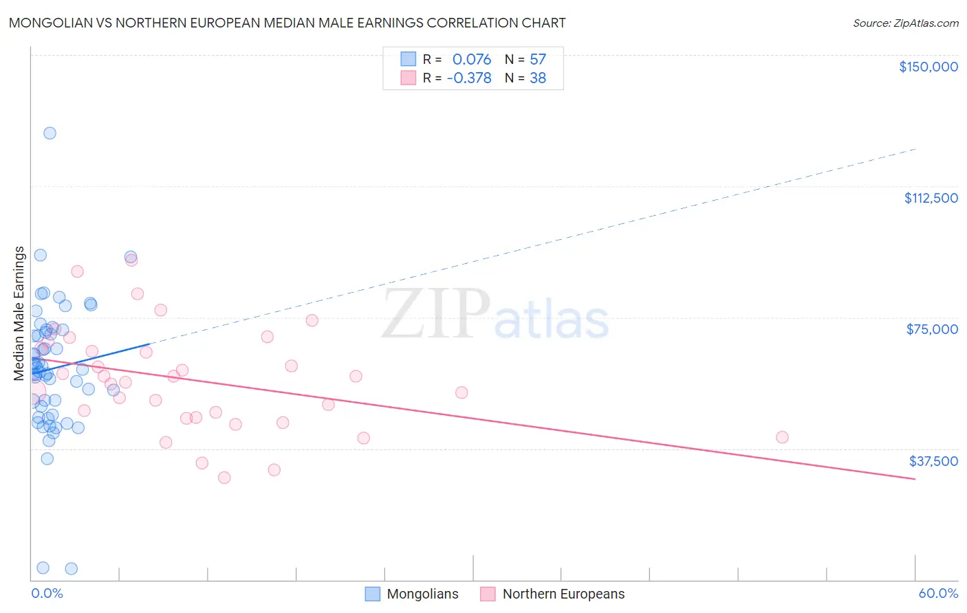 Mongolian vs Northern European Median Male Earnings