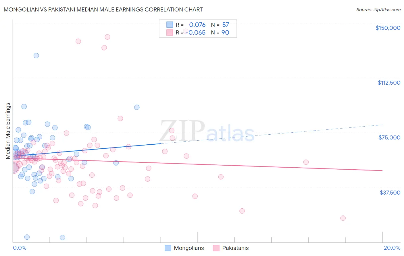 Mongolian vs Pakistani Median Male Earnings