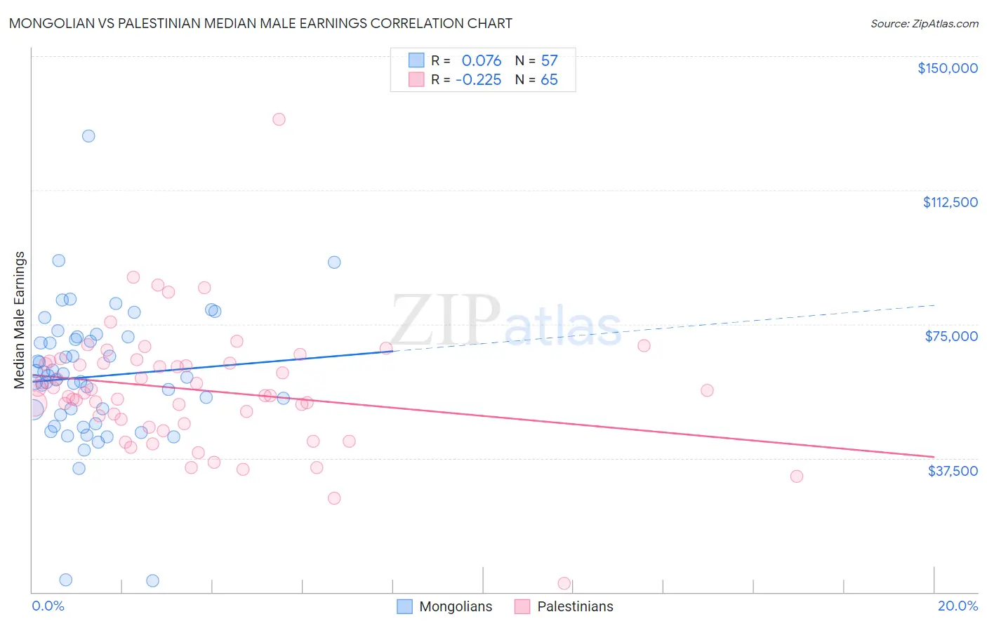 Mongolian vs Palestinian Median Male Earnings