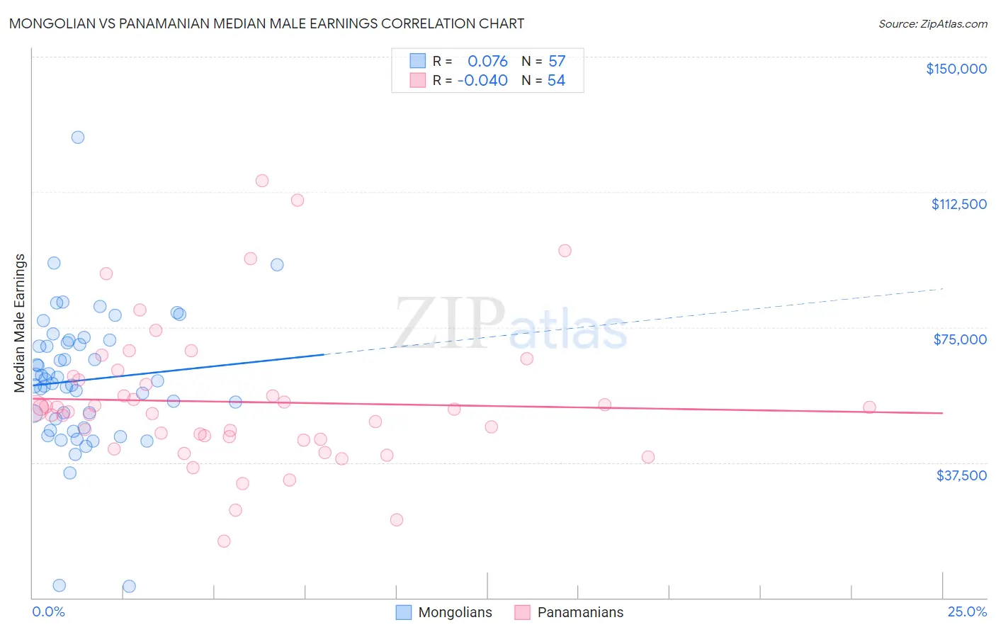 Mongolian vs Panamanian Median Male Earnings