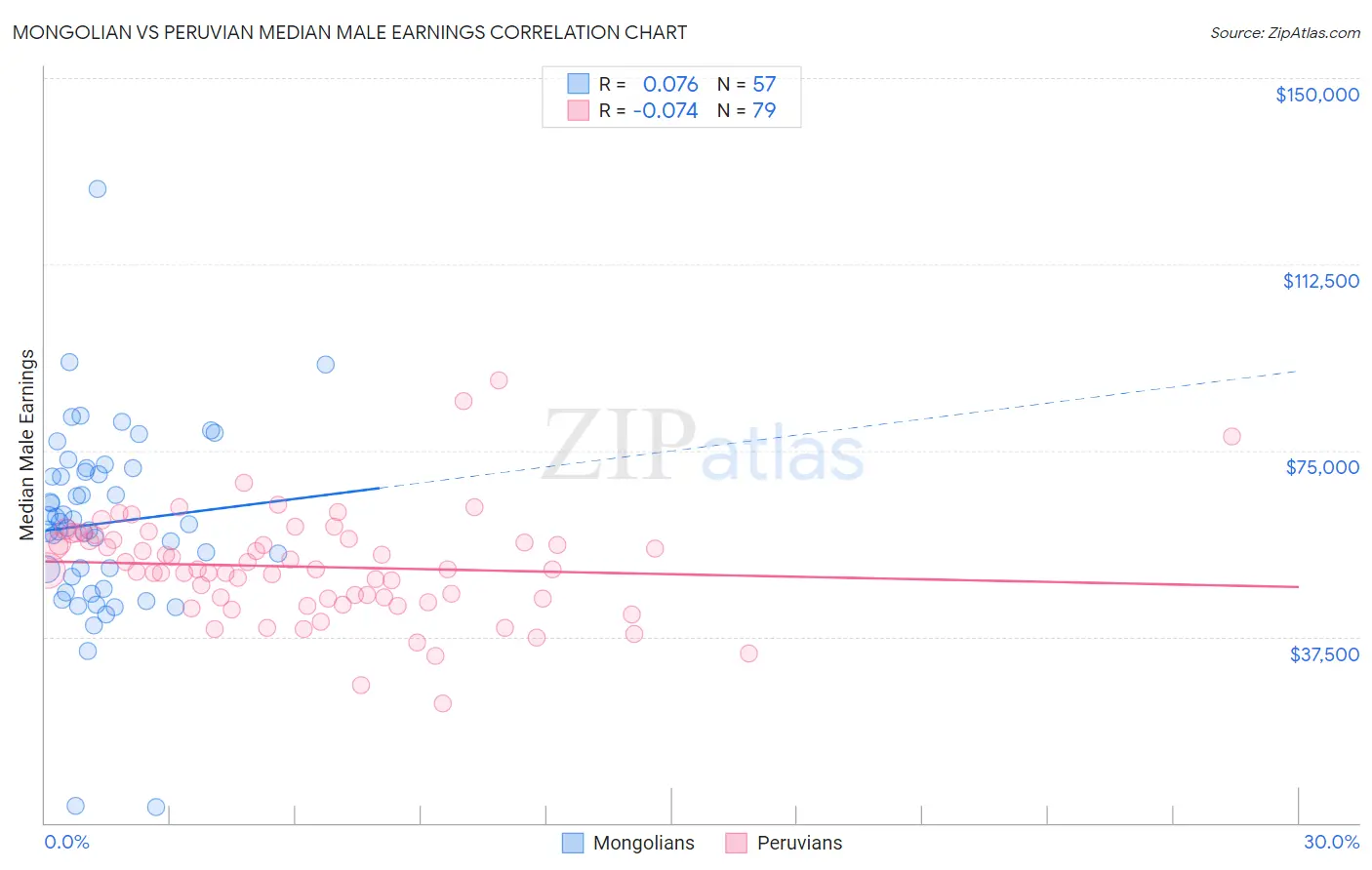 Mongolian vs Peruvian Median Male Earnings