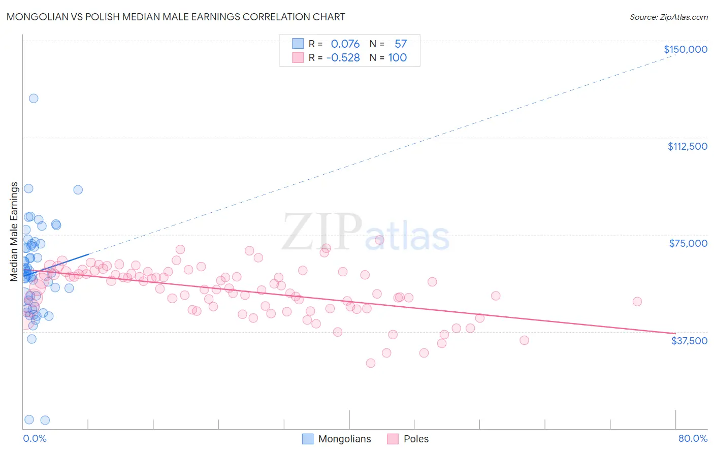 Mongolian vs Polish Median Male Earnings