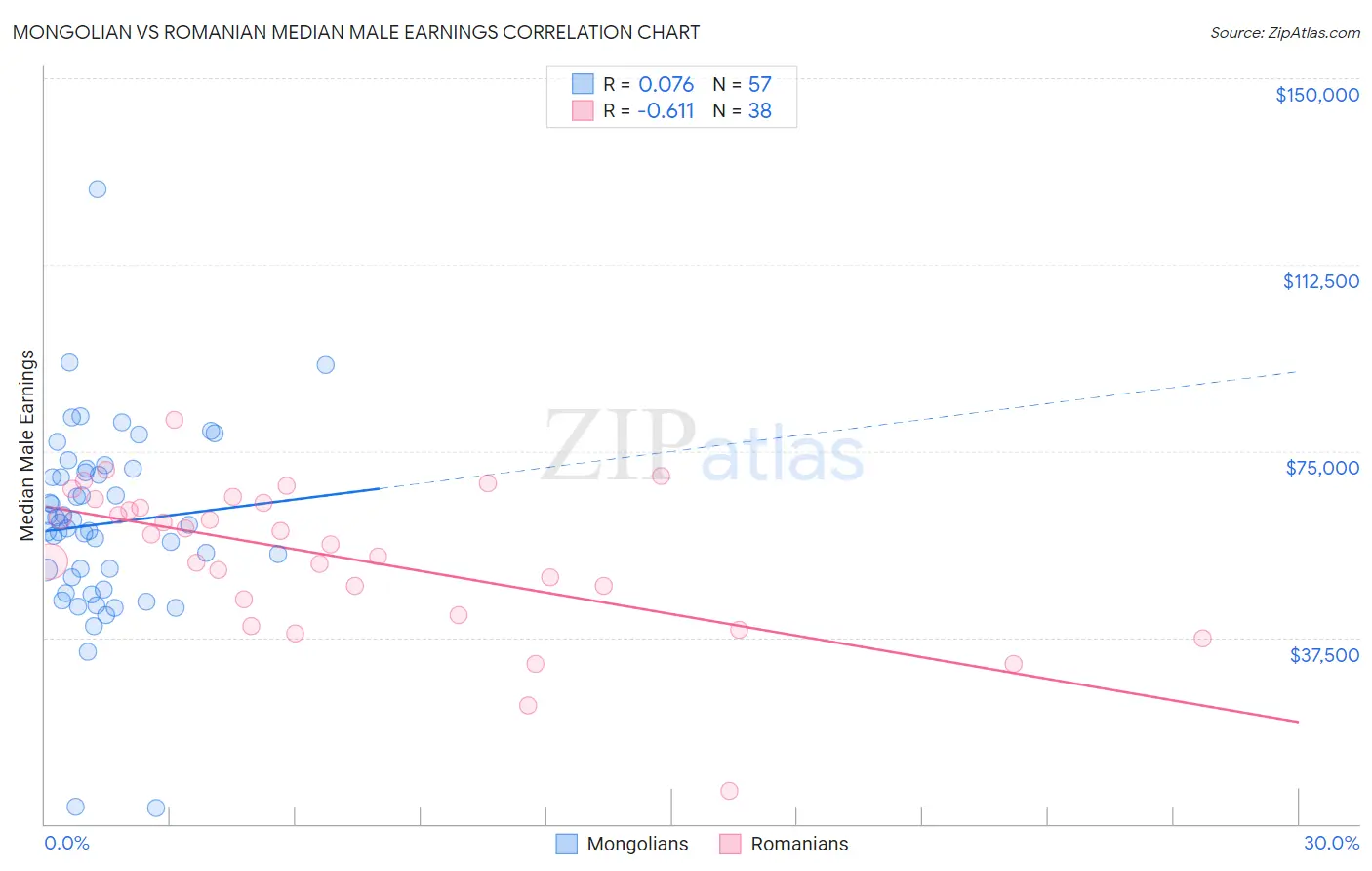 Mongolian vs Romanian Median Male Earnings