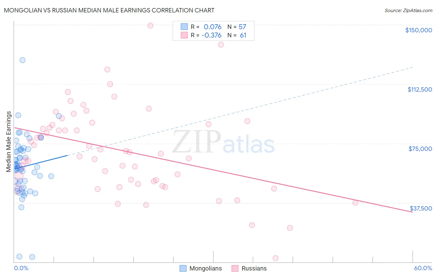 Mongolian vs Russian Median Male Earnings