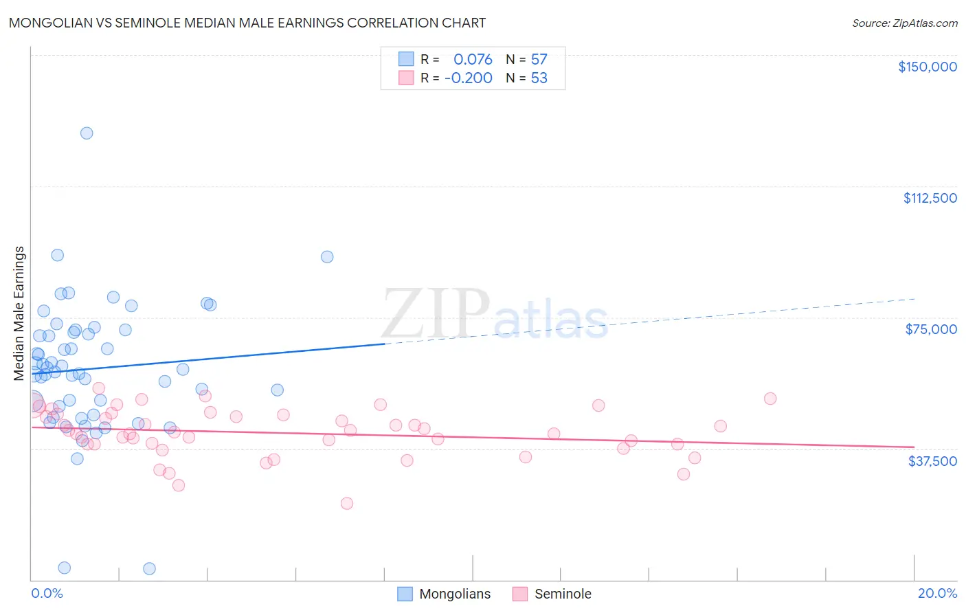 Mongolian vs Seminole Median Male Earnings