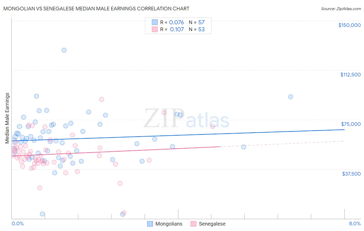 Mongolian vs Senegalese Median Male Earnings