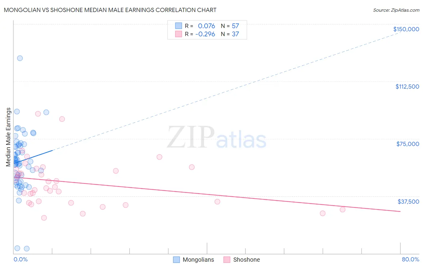 Mongolian vs Shoshone Median Male Earnings