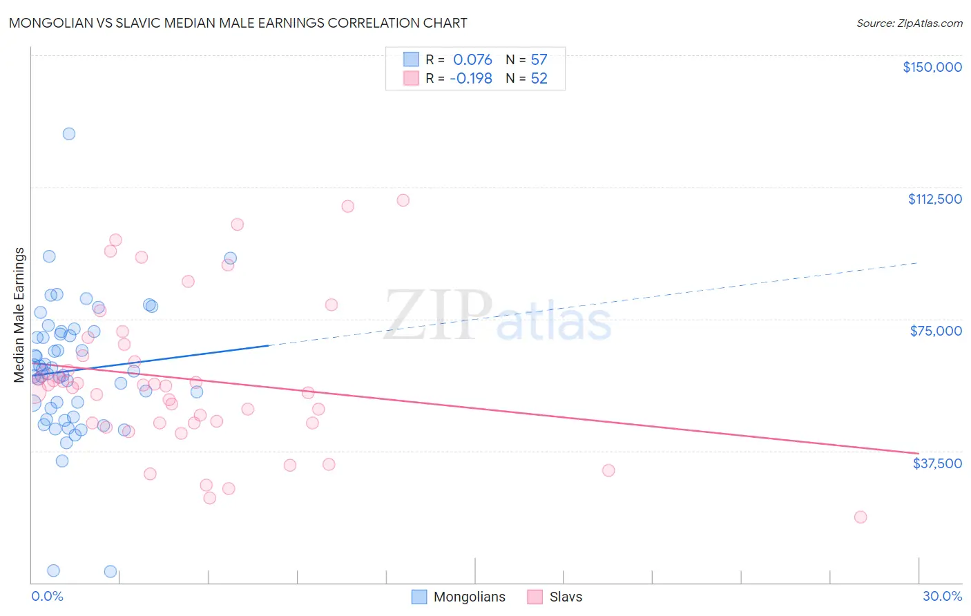 Mongolian vs Slavic Median Male Earnings