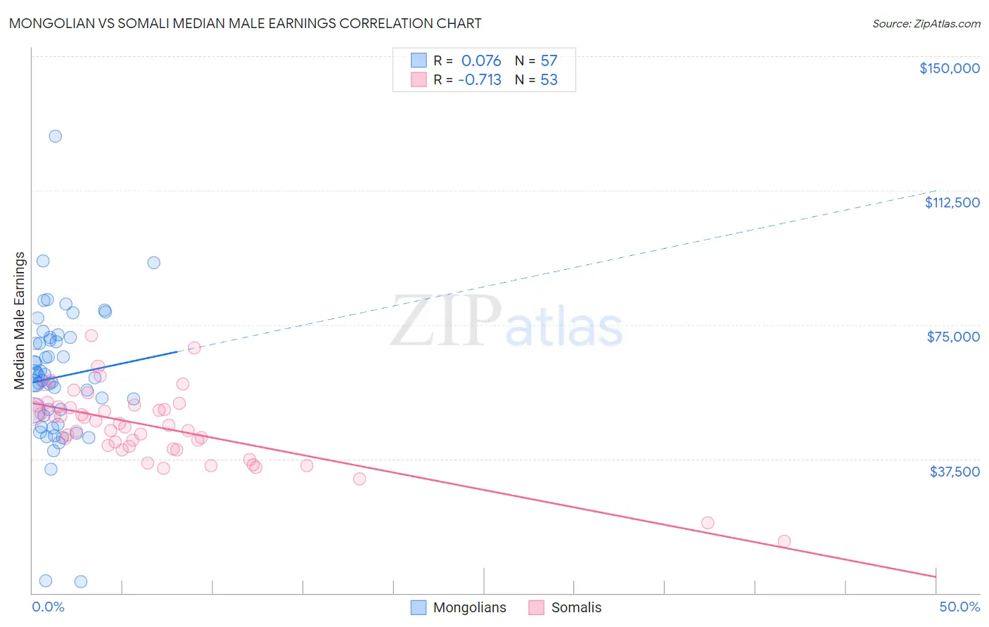Mongolian vs Somali Median Male Earnings