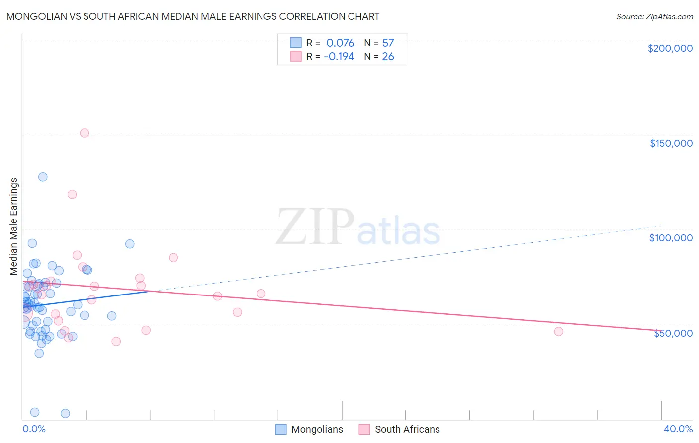 Mongolian vs South African Median Male Earnings