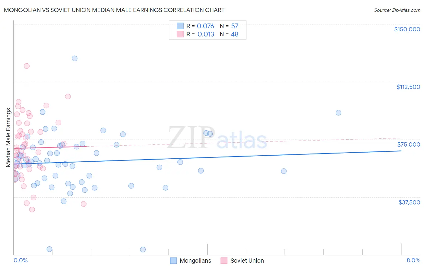 Mongolian vs Soviet Union Median Male Earnings