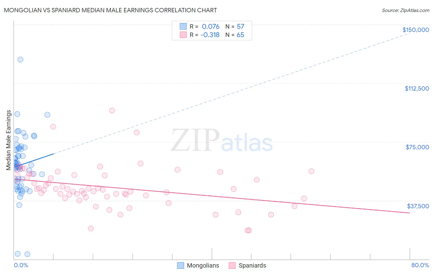 Mongolian vs Spaniard Median Male Earnings