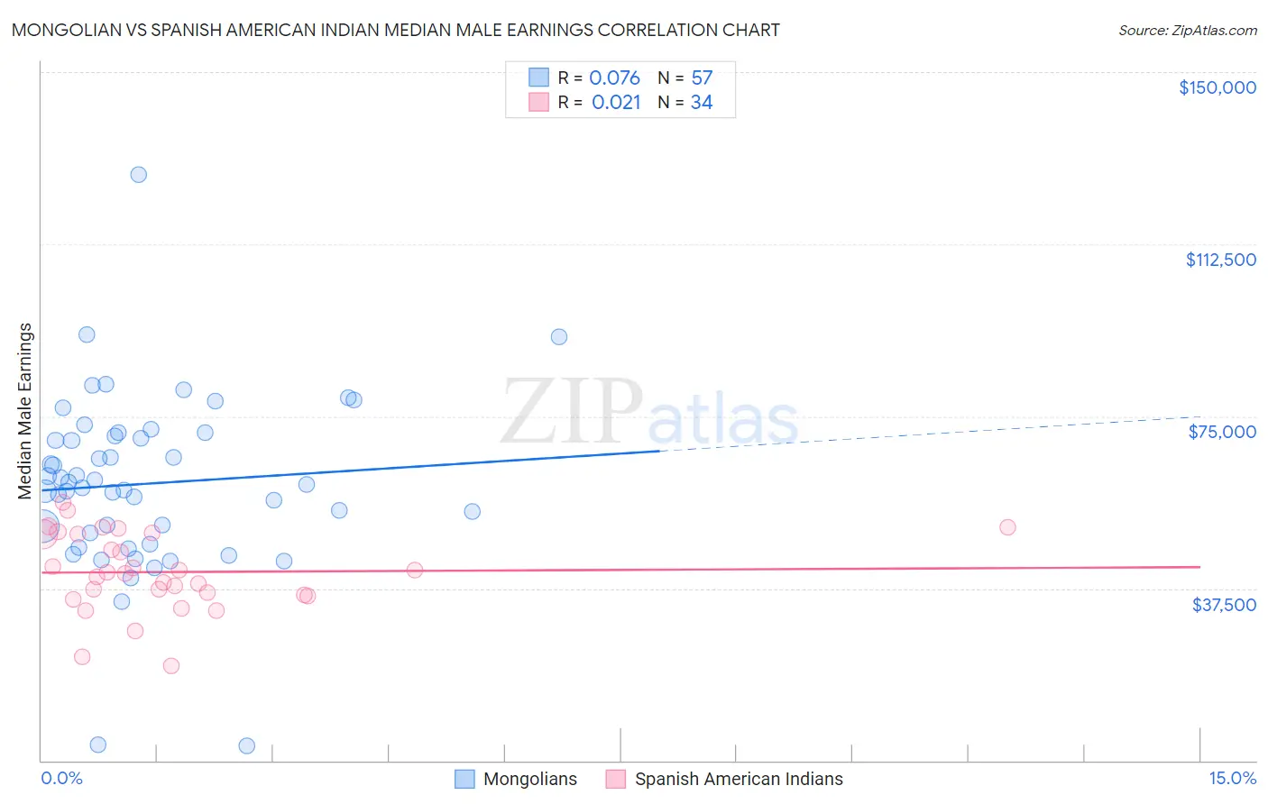 Mongolian vs Spanish American Indian Median Male Earnings
