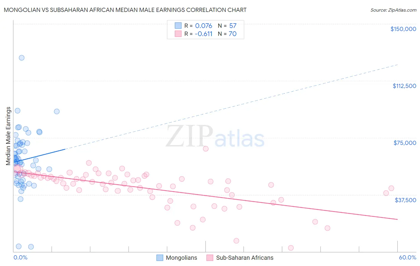 Mongolian vs Subsaharan African Median Male Earnings