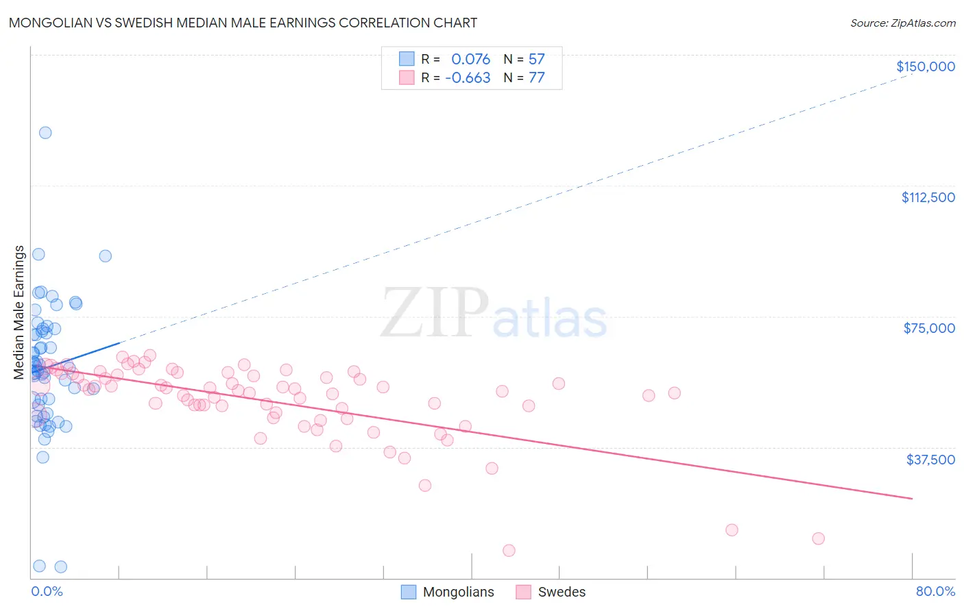 Mongolian vs Swedish Median Male Earnings