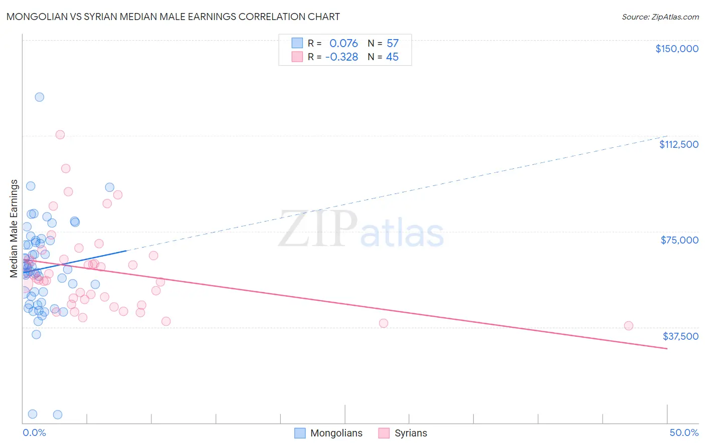 Mongolian vs Syrian Median Male Earnings