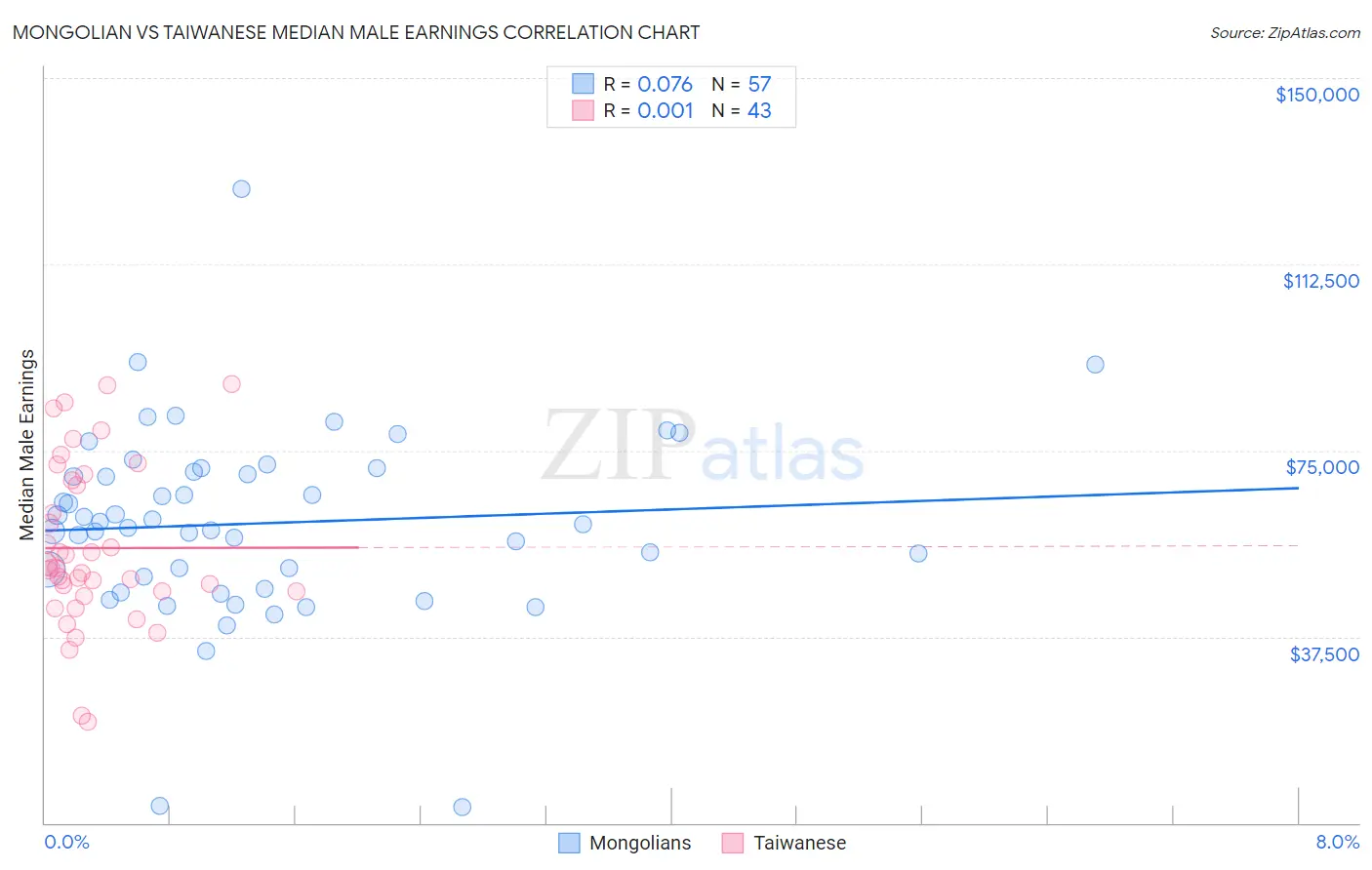 Mongolian vs Taiwanese Median Male Earnings