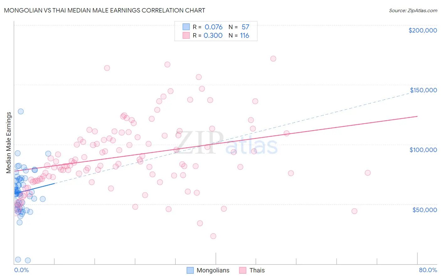 Mongolian vs Thai Median Male Earnings