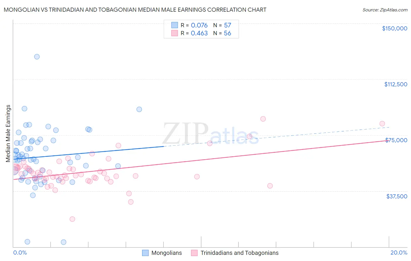 Mongolian vs Trinidadian and Tobagonian Median Male Earnings