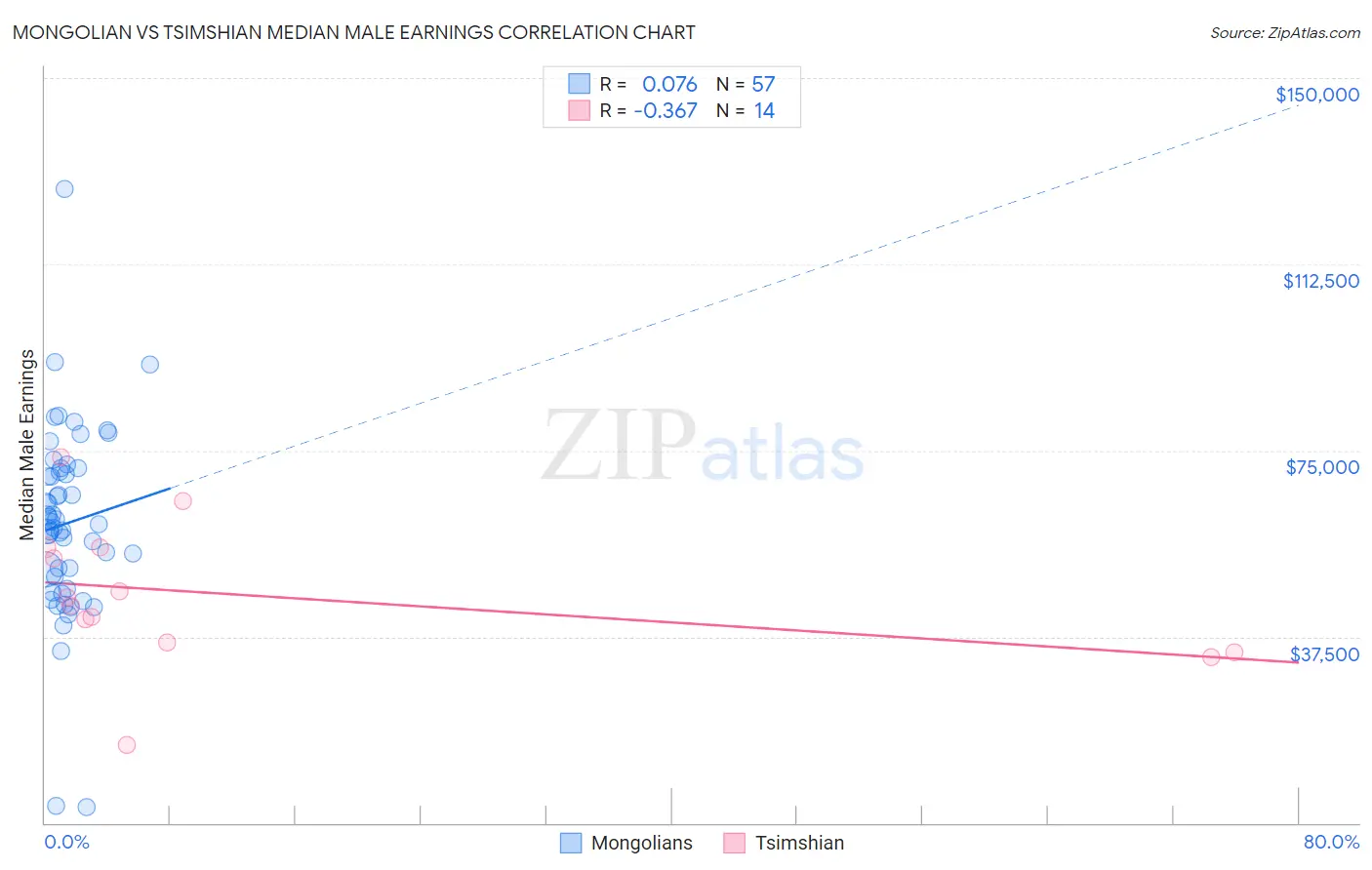 Mongolian vs Tsimshian Median Male Earnings