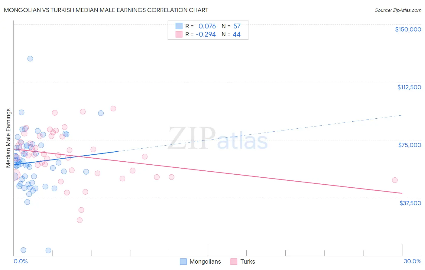 Mongolian vs Turkish Median Male Earnings