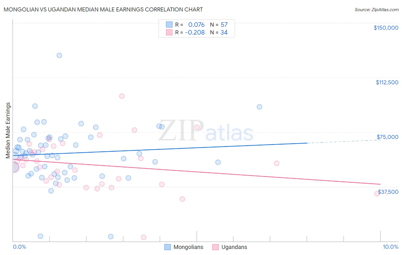 Mongolian vs Ugandan Median Male Earnings