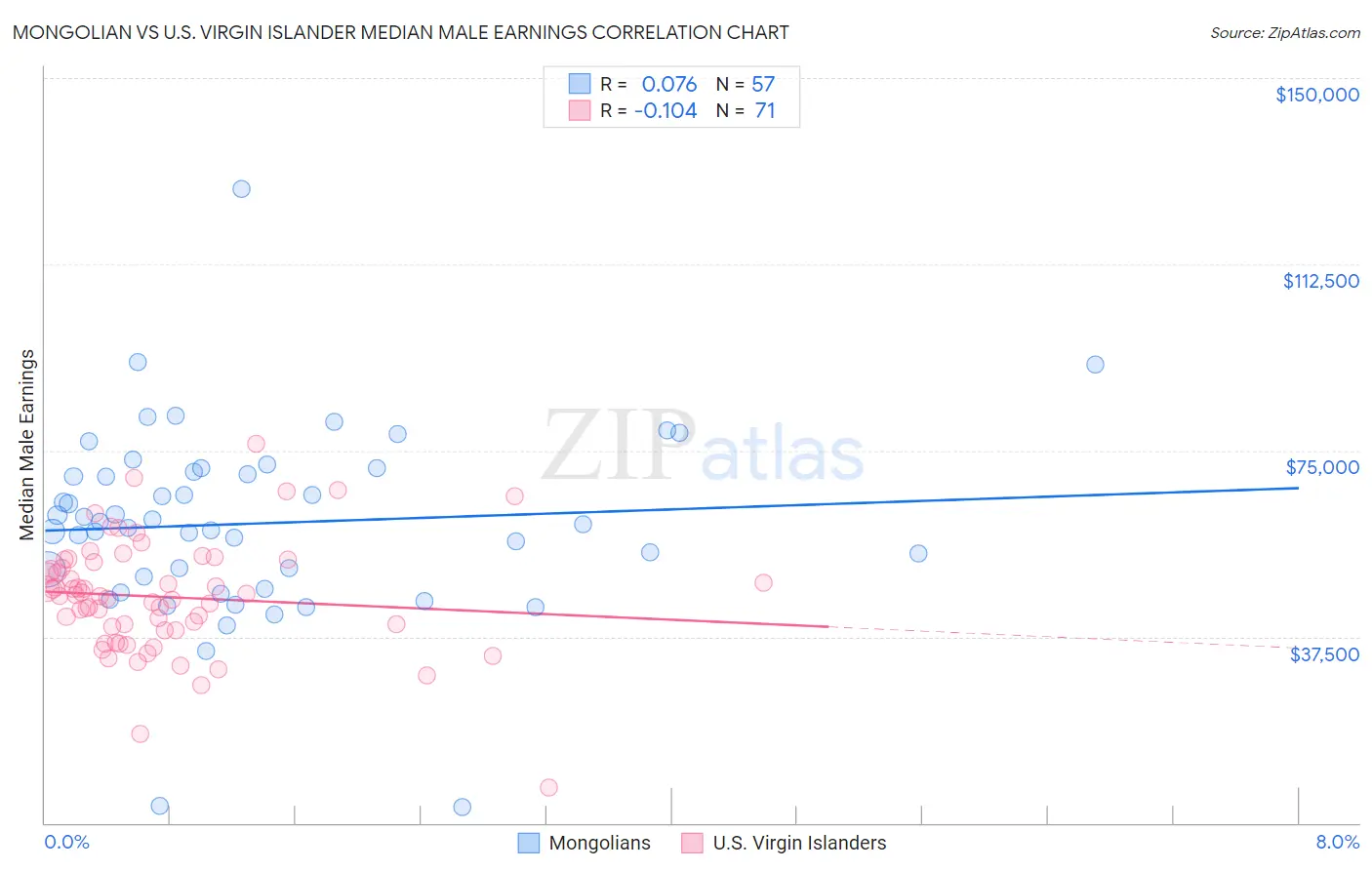 Mongolian vs U.S. Virgin Islander Median Male Earnings
