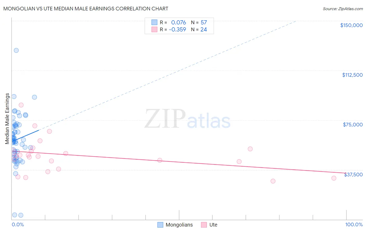 Mongolian vs Ute Median Male Earnings