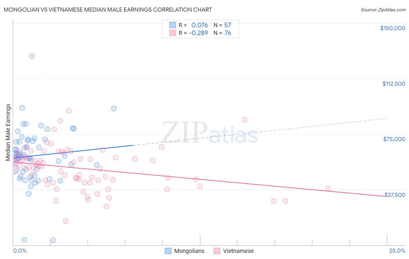 Mongolian vs Vietnamese Median Male Earnings