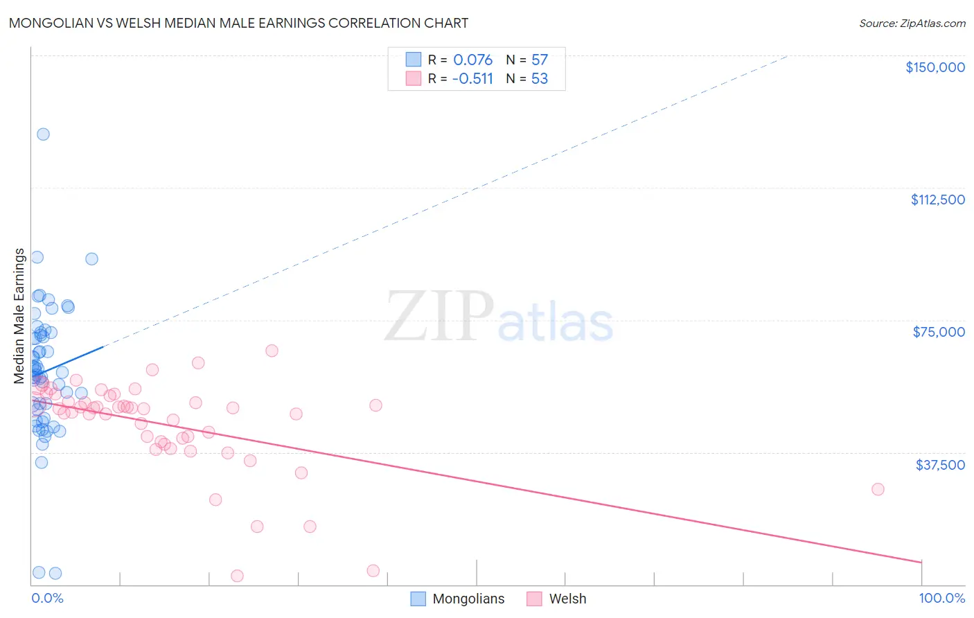 Mongolian vs Welsh Median Male Earnings