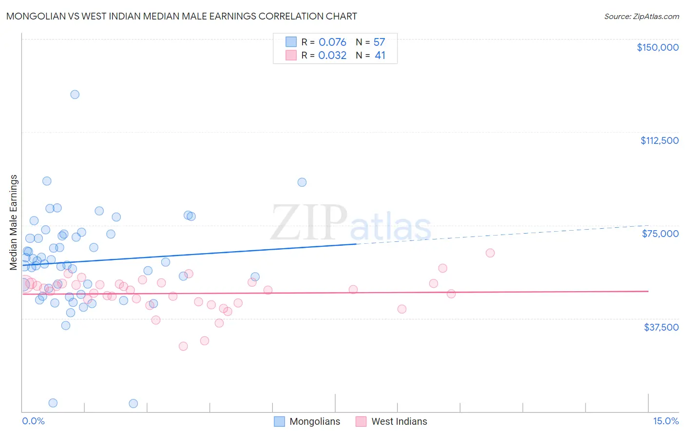 Mongolian vs West Indian Median Male Earnings