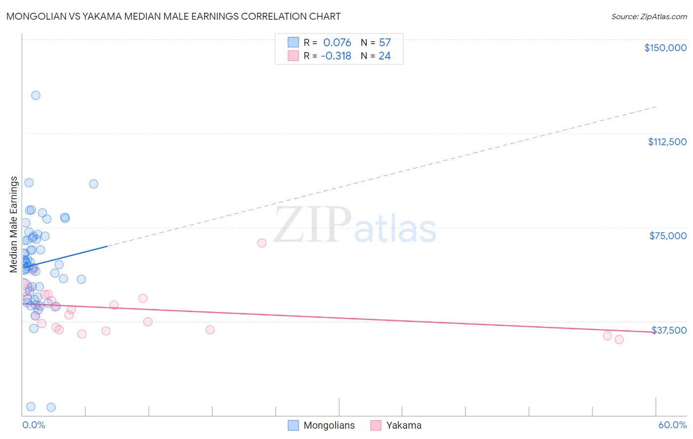 Mongolian vs Yakama Median Male Earnings