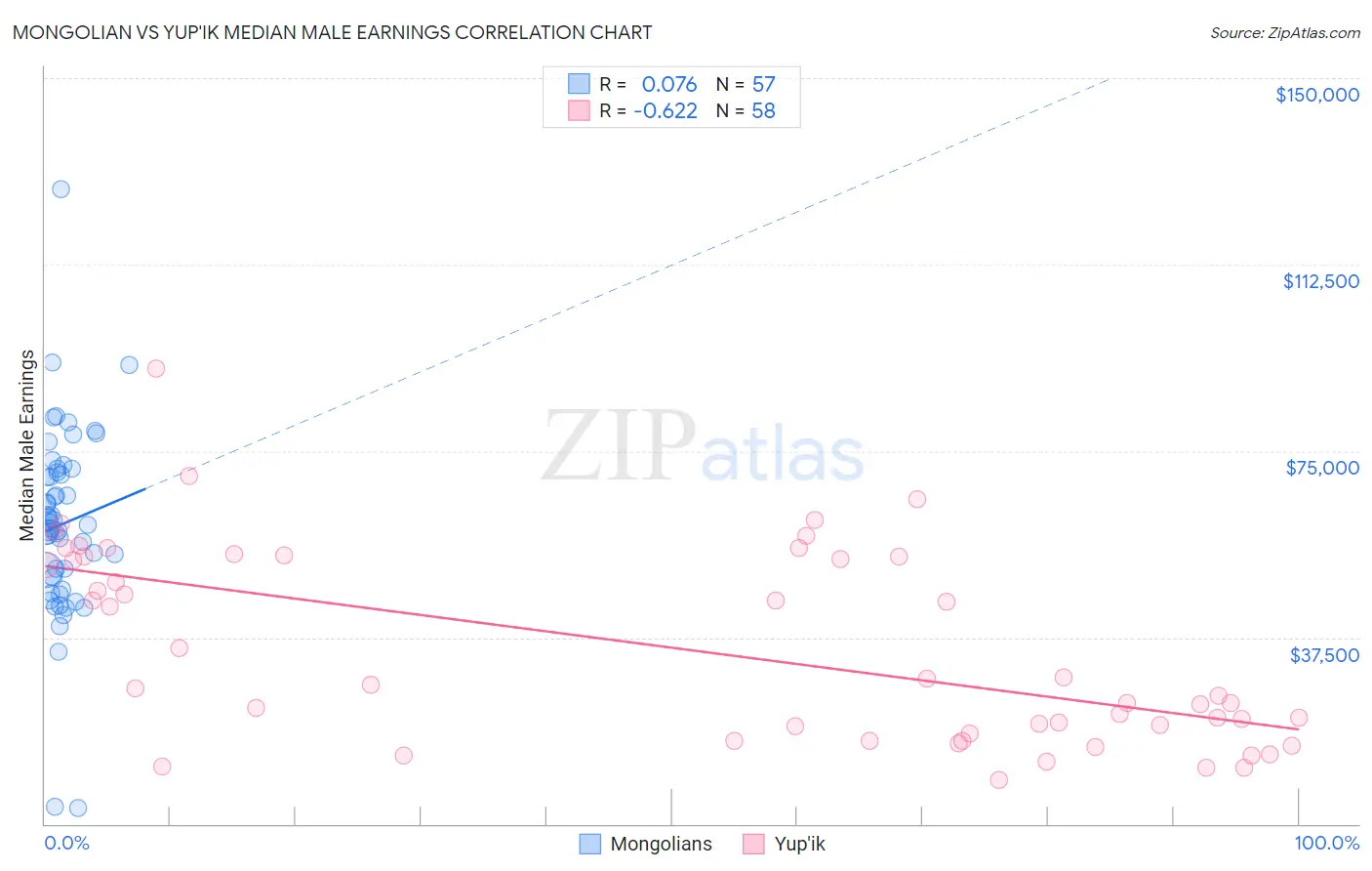 Mongolian vs Yup'ik Median Male Earnings