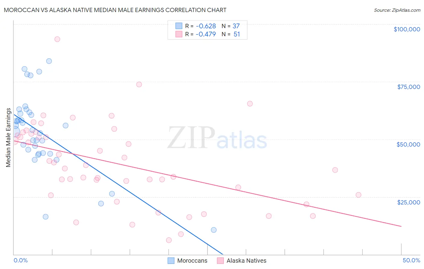 Moroccan vs Alaska Native Median Male Earnings
