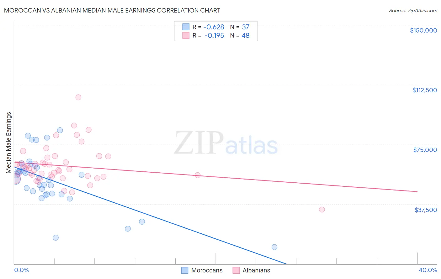 Moroccan vs Albanian Median Male Earnings