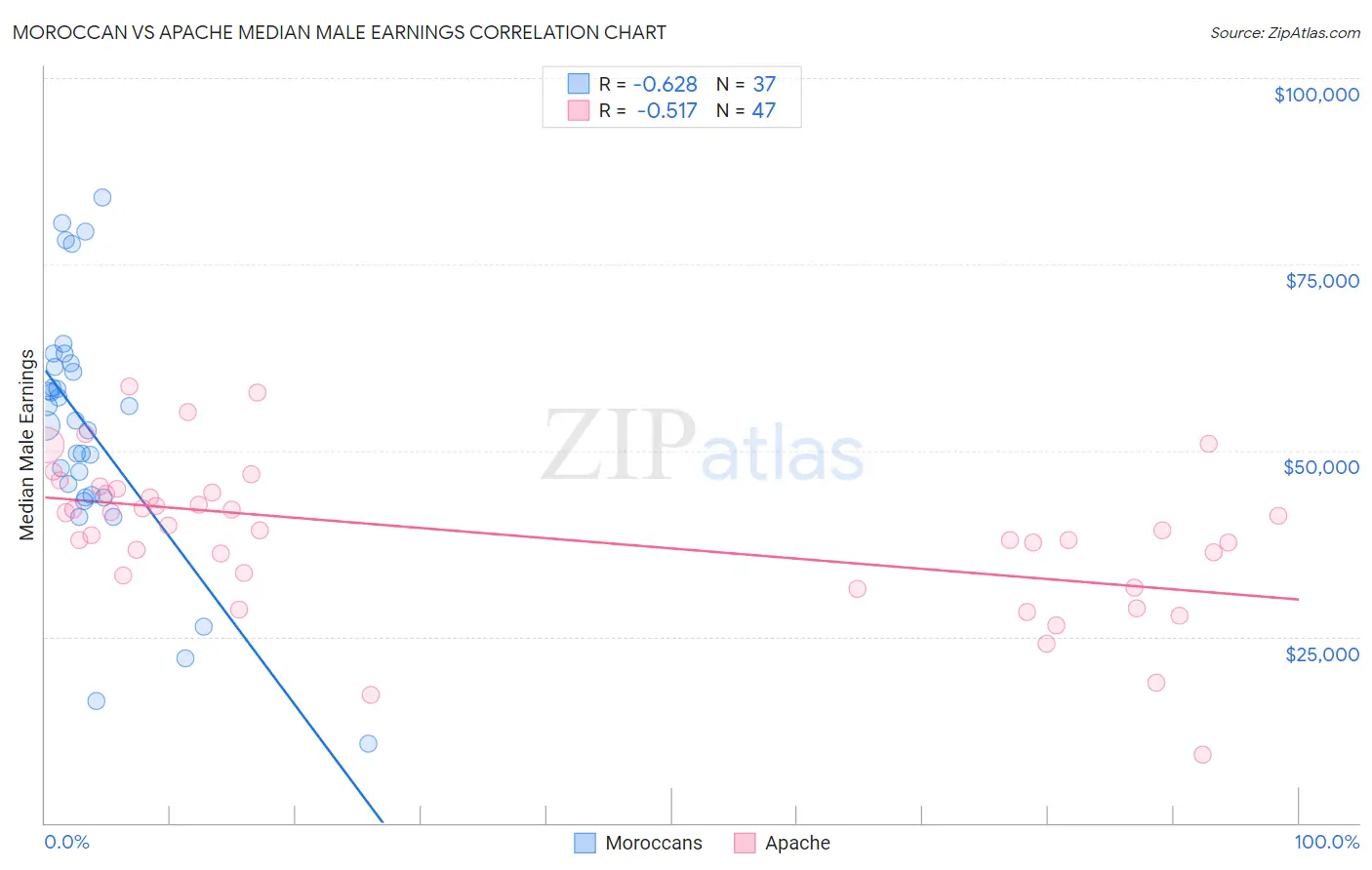 Moroccan vs Apache Median Male Earnings