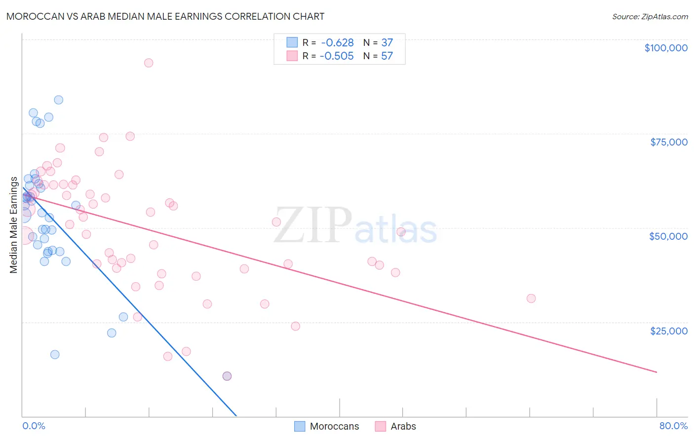 Moroccan vs Arab Median Male Earnings