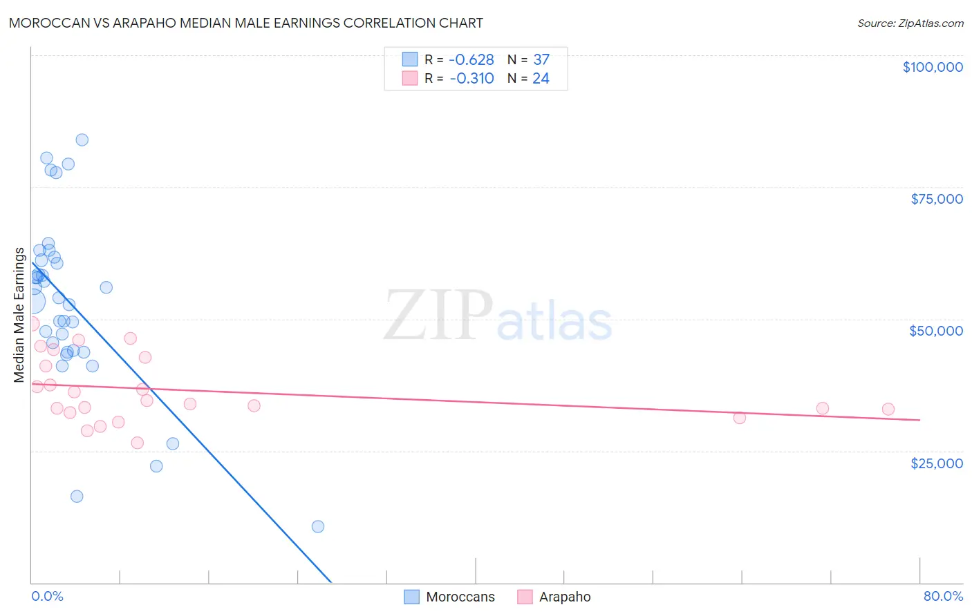 Moroccan vs Arapaho Median Male Earnings