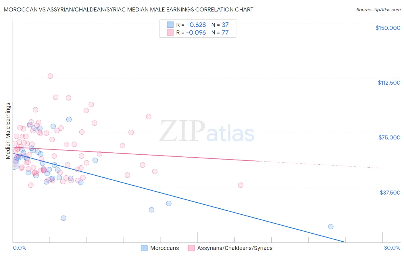 Moroccan vs Assyrian/Chaldean/Syriac Median Male Earnings