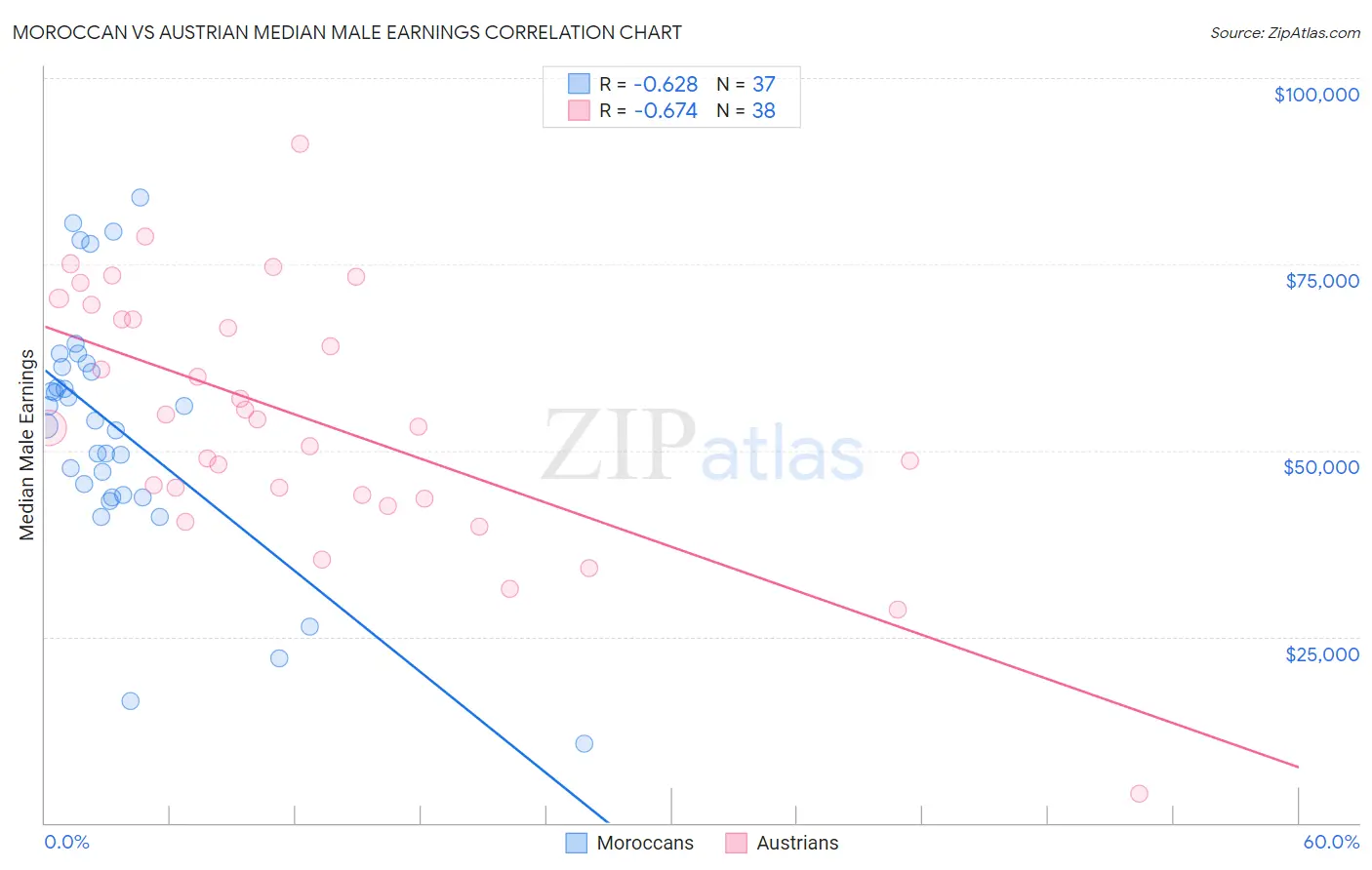 Moroccan vs Austrian Median Male Earnings