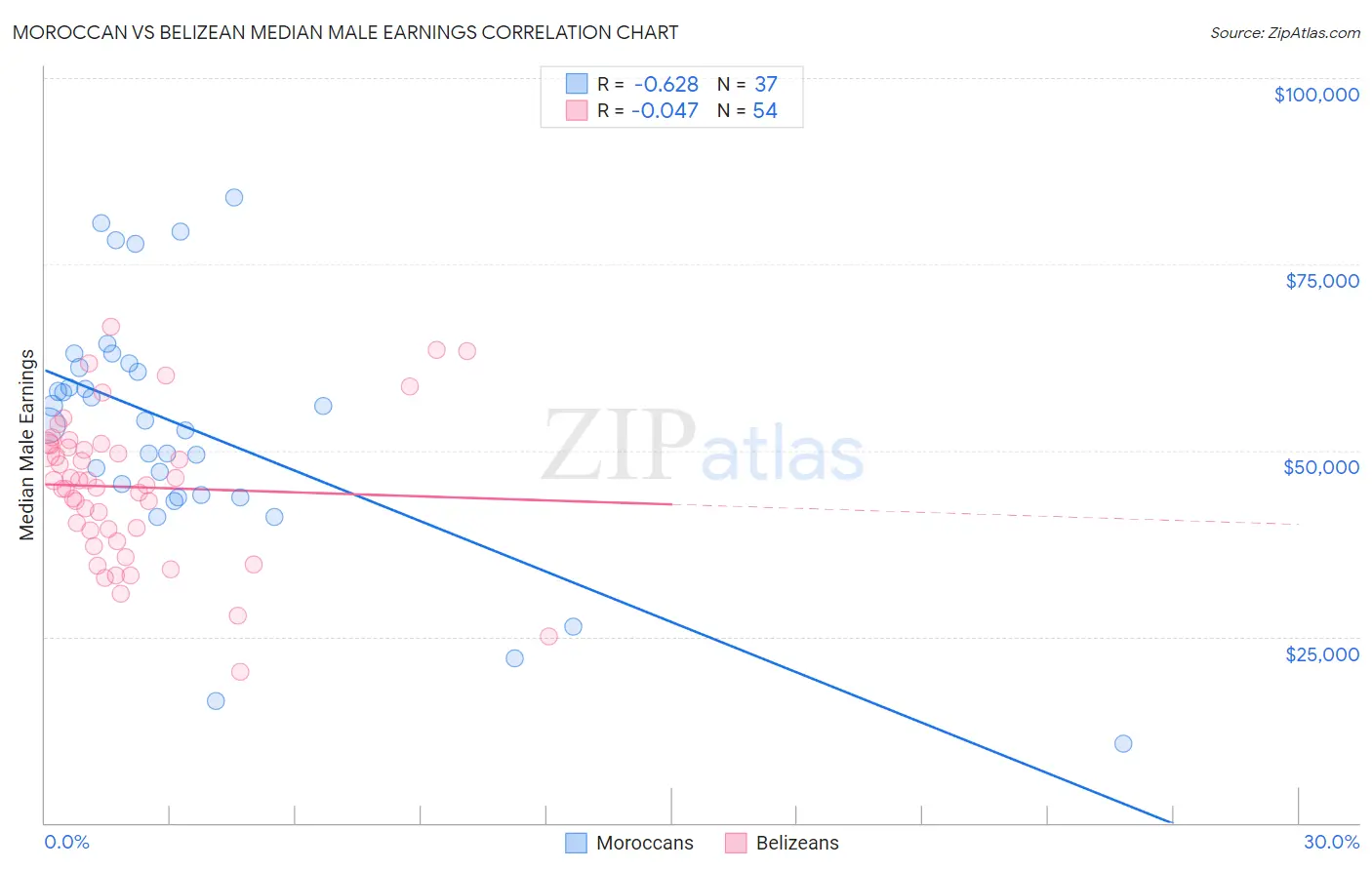 Moroccan vs Belizean Median Male Earnings