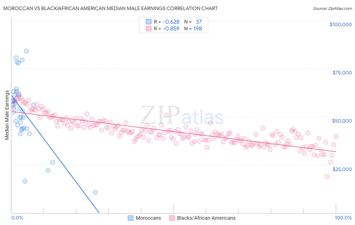 Moroccan vs Black/African American Median Male Earnings