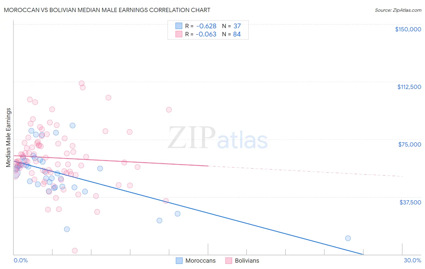 Moroccan vs Bolivian Median Male Earnings