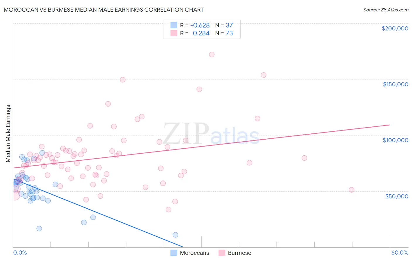 Moroccan vs Burmese Median Male Earnings