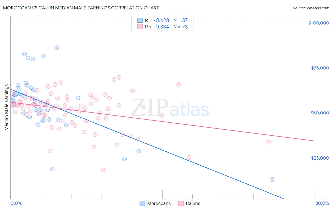 Moroccan vs Cajun Median Male Earnings