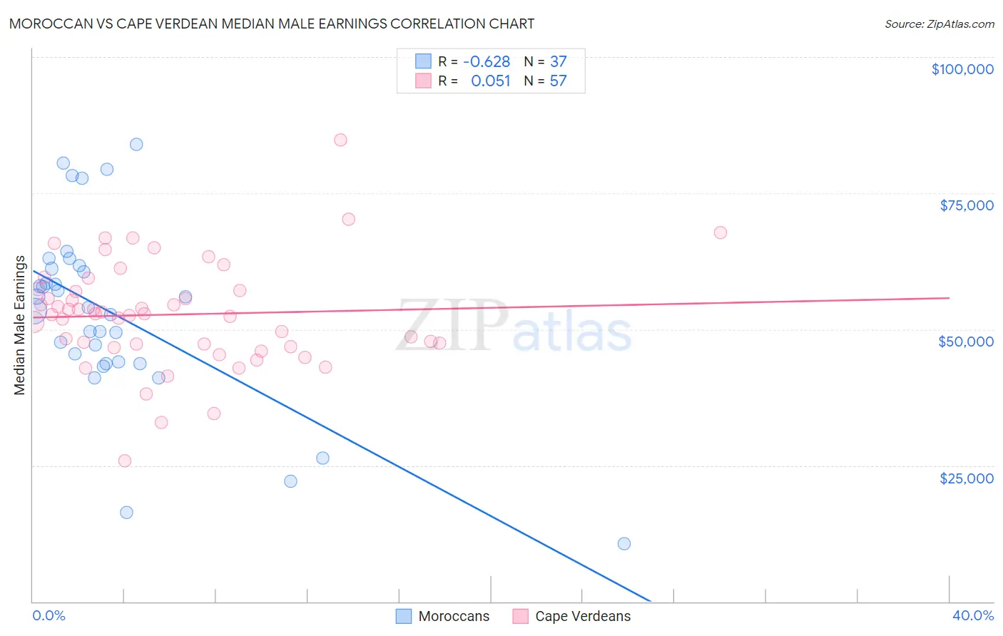 Moroccan vs Cape Verdean Median Male Earnings