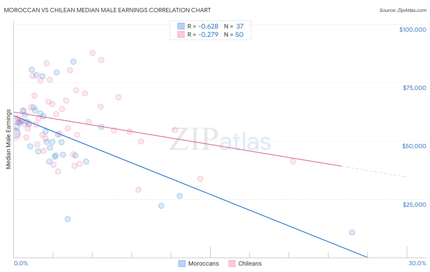 Moroccan vs Chilean Median Male Earnings